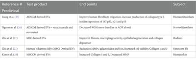 Regenerative topical skincare: stem cells and exosomes